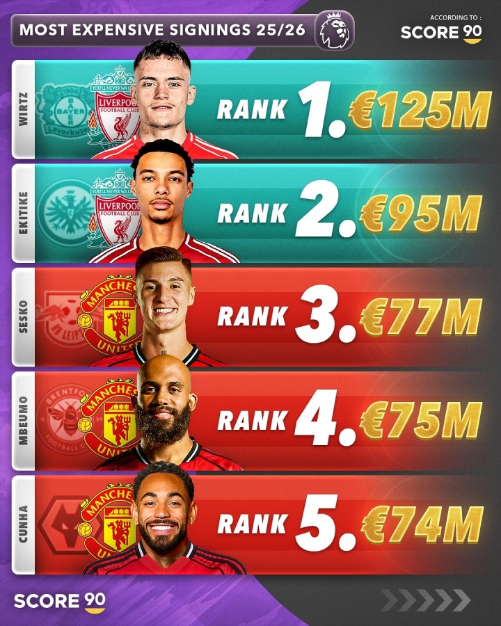 双红会!今夏英超TOP5引援:维尔茨1.25亿欧第1 利物浦2人曼联3人