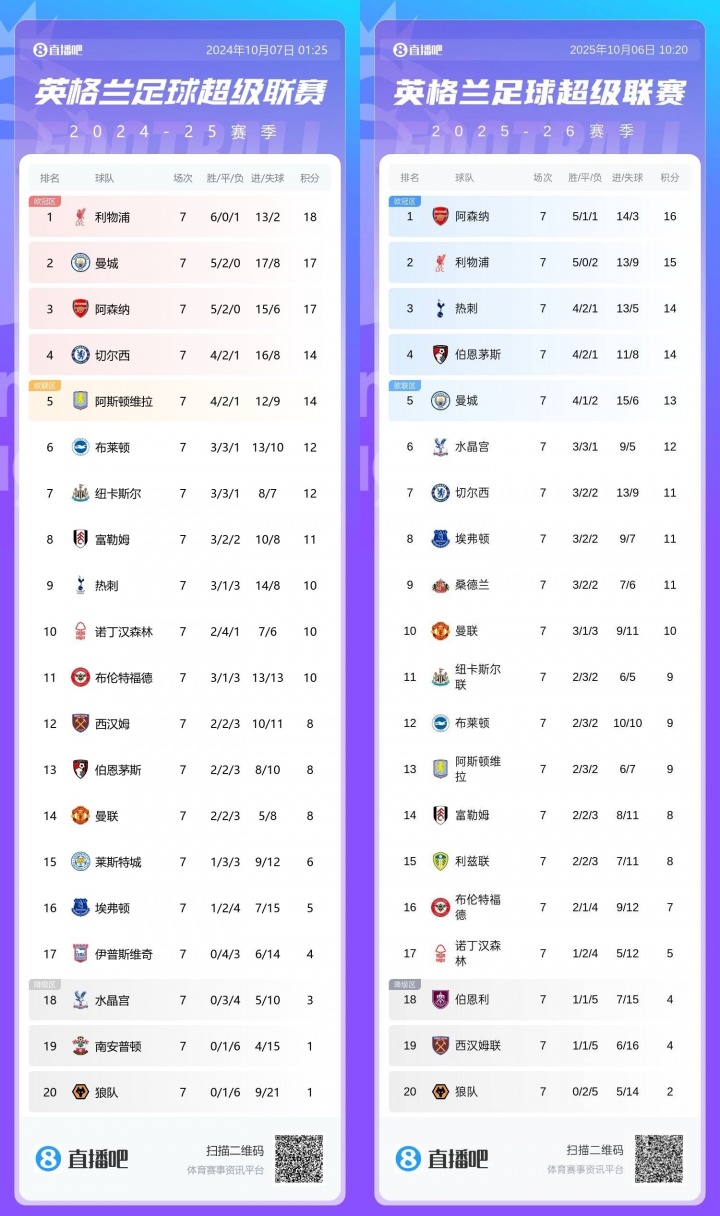 英超7轮过后对比上赛季:利物浦少3分跌1名,阿森纳少1分升2名