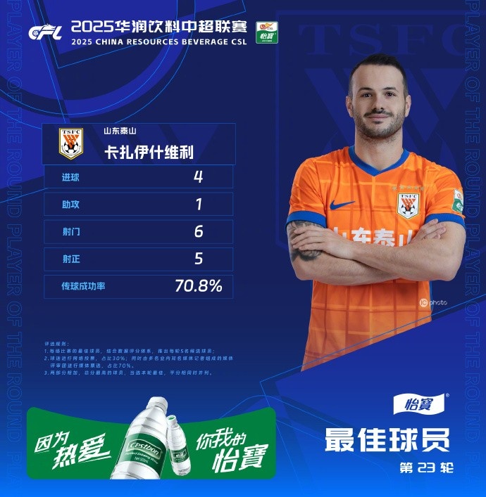 官方:对阵国安4射1传,瓦科当选中超第23轮最佳球员