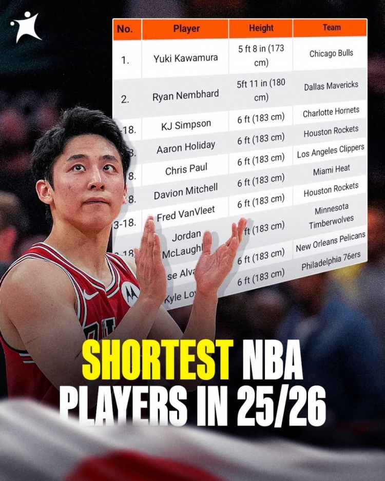 新赛季最矮的球员排名!河村勇辉1米73最矮 1米83也都榜上有名!